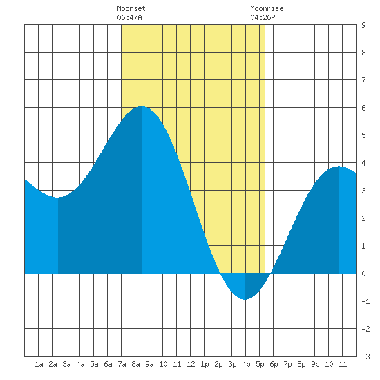 Port San Luis tide chart for Wednesday, January 24, 2024