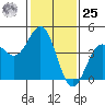 Port San Luis tide chart for Thursday, January 25, 2024