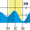 Port San Luis tide chart for Monday, January 29, 2024