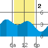 Port San Luis tide chart for Tuesday, January 2, 2024