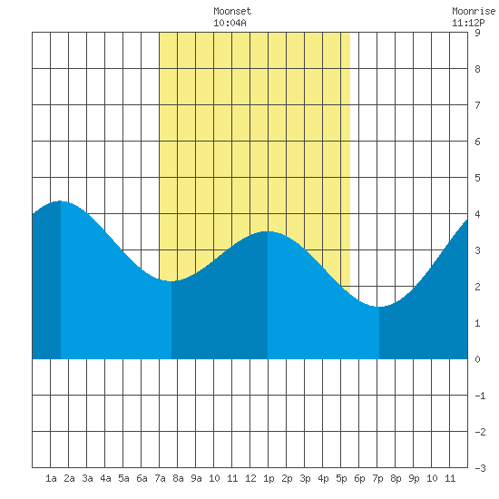 Port San Luis tide chart for Wednesday, January 31, 2024