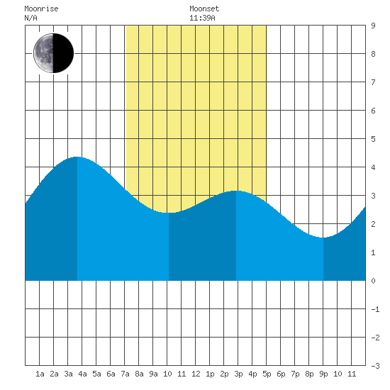 Port San Luis tide chart for Wednesday, January 3, 2024