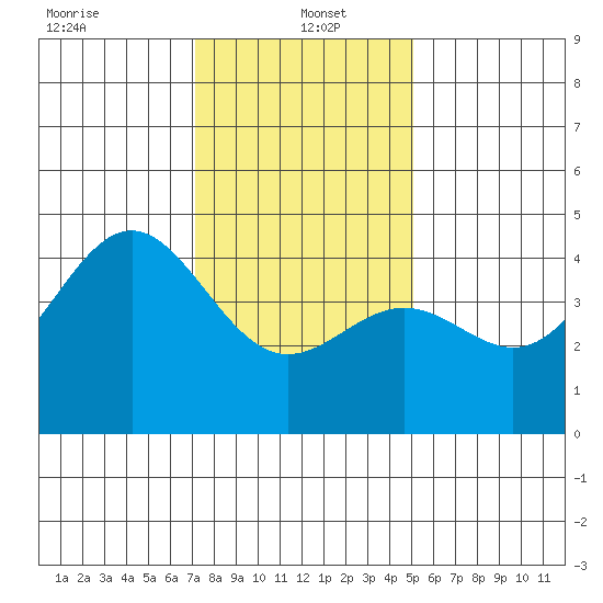 Port San Luis tide chart for Thursday, January 4, 2024