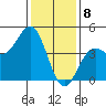 Port San Luis tide chart for Monday, January 8, 2024