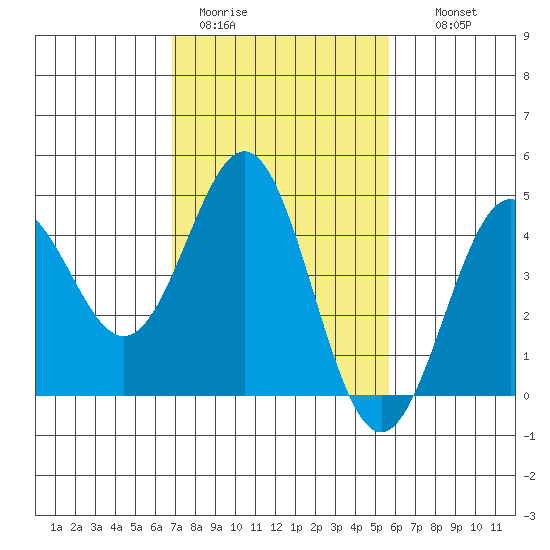 Port San Luis tide chart for Sunday, February 11, 2024
