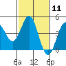 Port San Luis tide chart for Sunday, February 11, 2024