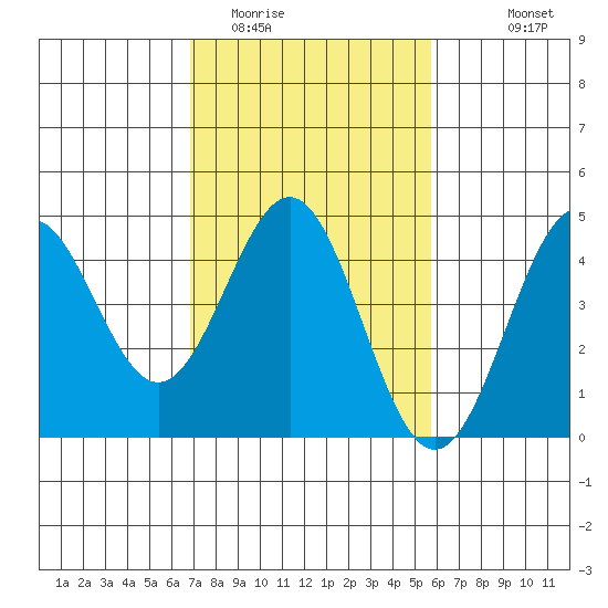Port San Luis tide chart for Monday, February 12, 2024