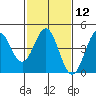 Port San Luis tide chart for Monday, February 12, 2024