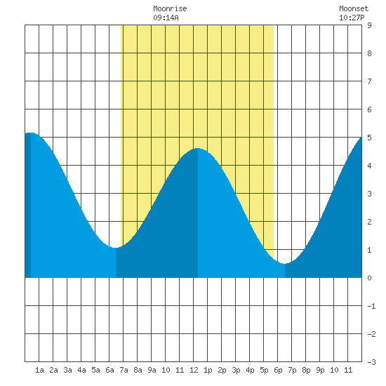 Port San Luis tide chart for Tuesday, February 13, 2024