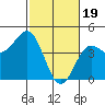 Port San Luis tide chart for Monday, February 19, 2024