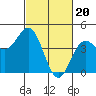 Port San Luis tide chart for Tuesday, February 20, 2024