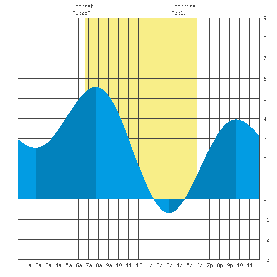 Port San Luis tide chart for Wednesday, February 21, 2024