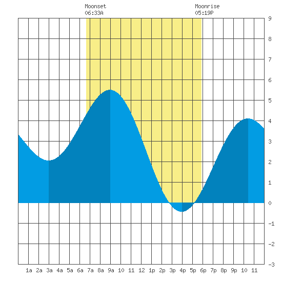 Port San Luis tide chart for Friday, February 23, 2024