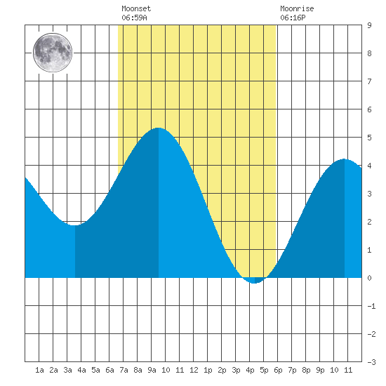 Port San Luis tide chart for Saturday, February 24, 2024