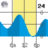 Port San Luis tide chart for Saturday, February 24, 2024