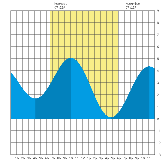 Port San Luis tide chart for Sunday, February 25, 2024
