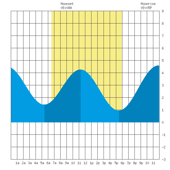 Port San Luis tide chart for Tuesday, February 27, 2024