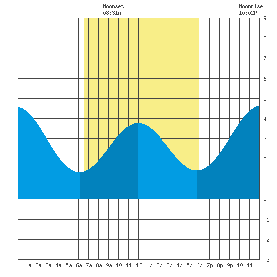 Port San Luis tide chart for Wednesday, February 28, 2024