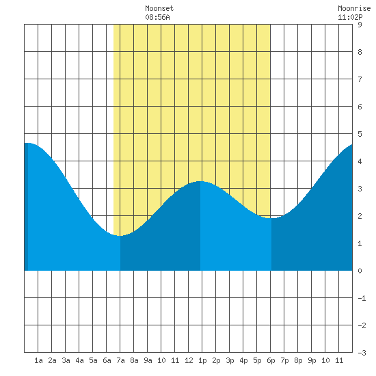 Port San Luis tide chart for Thursday, February 29, 2024