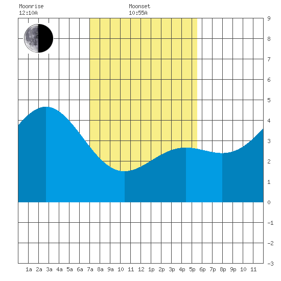 Port San Luis tide chart for Friday, February 2, 2024