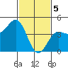 Port San Luis tide chart for Monday, February 5, 2024
