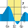 Port San Luis tide chart for Wednesday, February 7, 2024