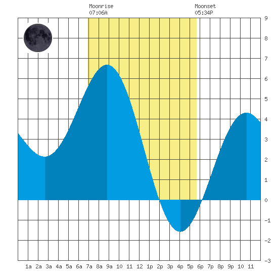 Port San Luis tide chart for Friday, February 9, 2024