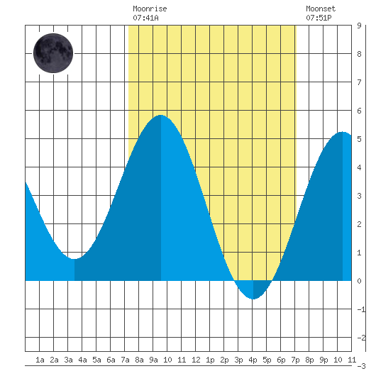 Port San Luis tide chart for Sunday, March 10, 2024