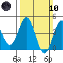 Port San Luis tide chart for Sunday, March 10, 2024