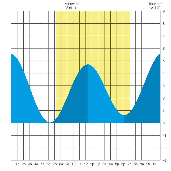 Port San Luis tide chart for Tuesday, March 12, 2024