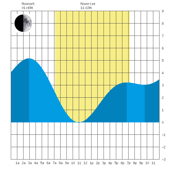 Port San Luis tide chart for Saturday, March 16, 2024