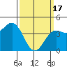 Port San Luis tide chart for Sunday, March 17, 2024