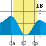 Port San Luis tide chart for Monday, March 18, 2024