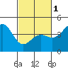 Port San Luis tide chart for Friday, March 1, 2024
