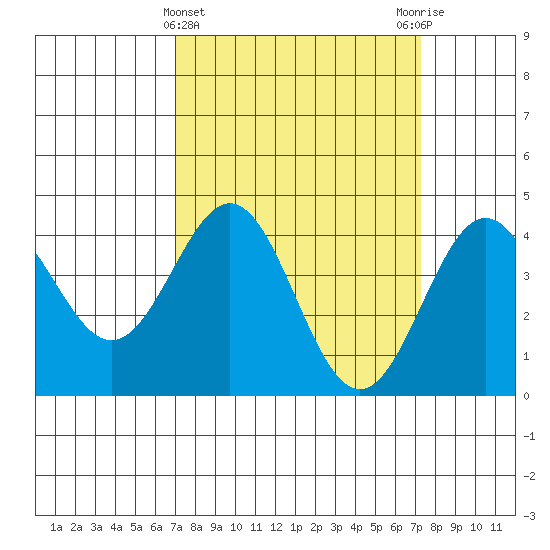 Port San Luis tide chart for Saturday, March 23, 2024