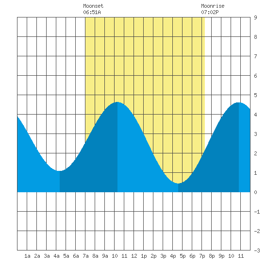 Port San Luis tide chart for Sunday, March 24, 2024