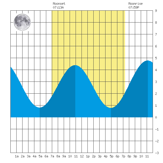 Port San Luis tide chart for Monday, March 25, 2024