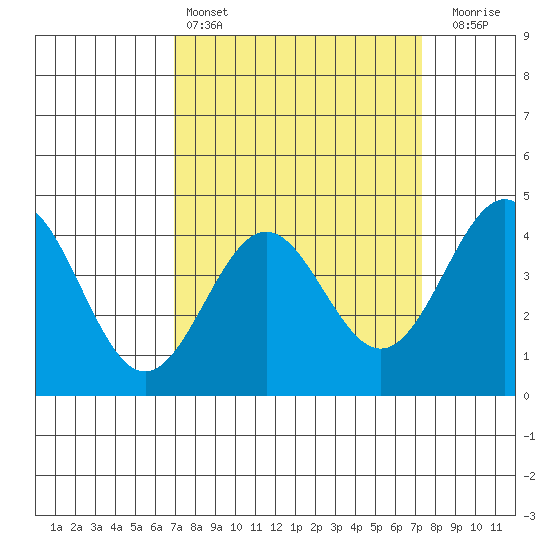 Port San Luis tide chart for Tuesday, March 26, 2024