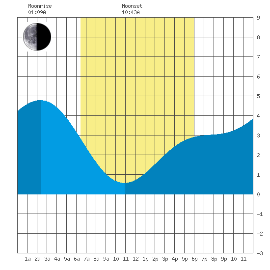 Port San Luis tide chart for Sunday, March 3, 2024