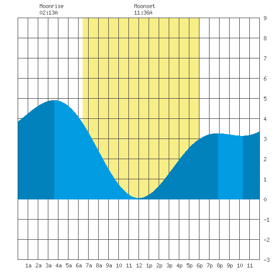 Port San Luis tide chart for Monday, March 4, 2024