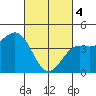 Port San Luis tide chart for Monday, March 4, 2024