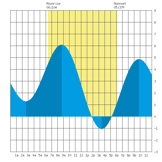 Port San Luis tide chart for Saturday, March 9, 2024