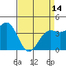 Port San Luis tide chart for Sunday, April 14, 2024