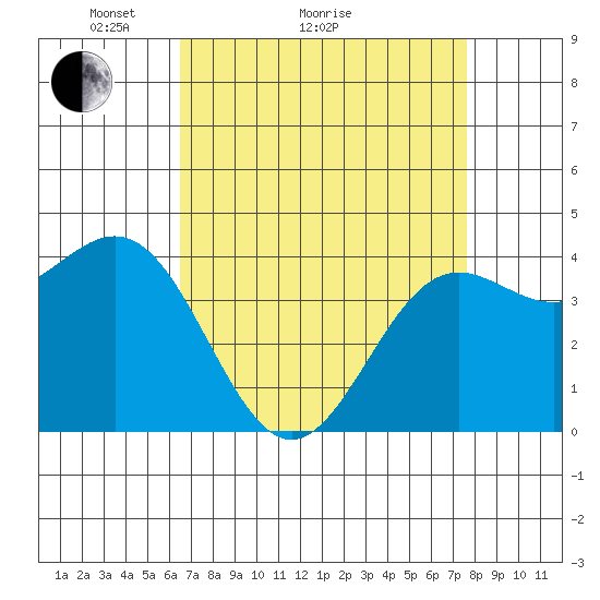 Port San Luis tide chart for Monday, April 15, 2024