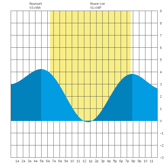Port San Luis tide chart for Tuesday, April 16, 2024