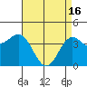 Port San Luis tide chart for Tuesday, April 16, 2024