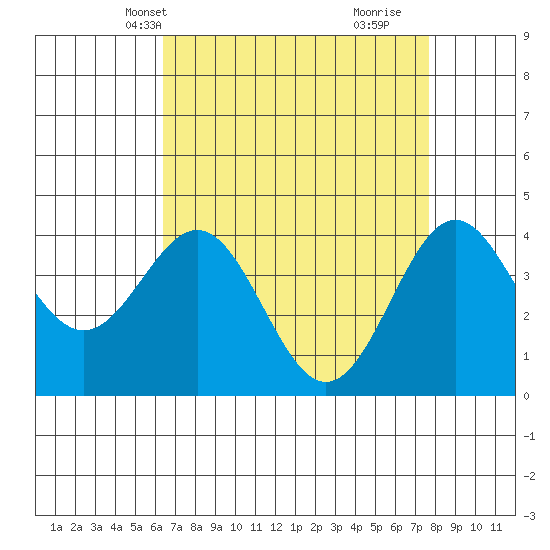 Port San Luis tide chart for Friday, April 19, 2024