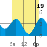 Port San Luis tide chart for Friday, April 19, 2024