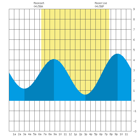 Port San Luis tide chart for Saturday, April 20, 2024