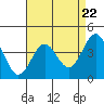 Port San Luis tide chart for Monday, April 22, 2024